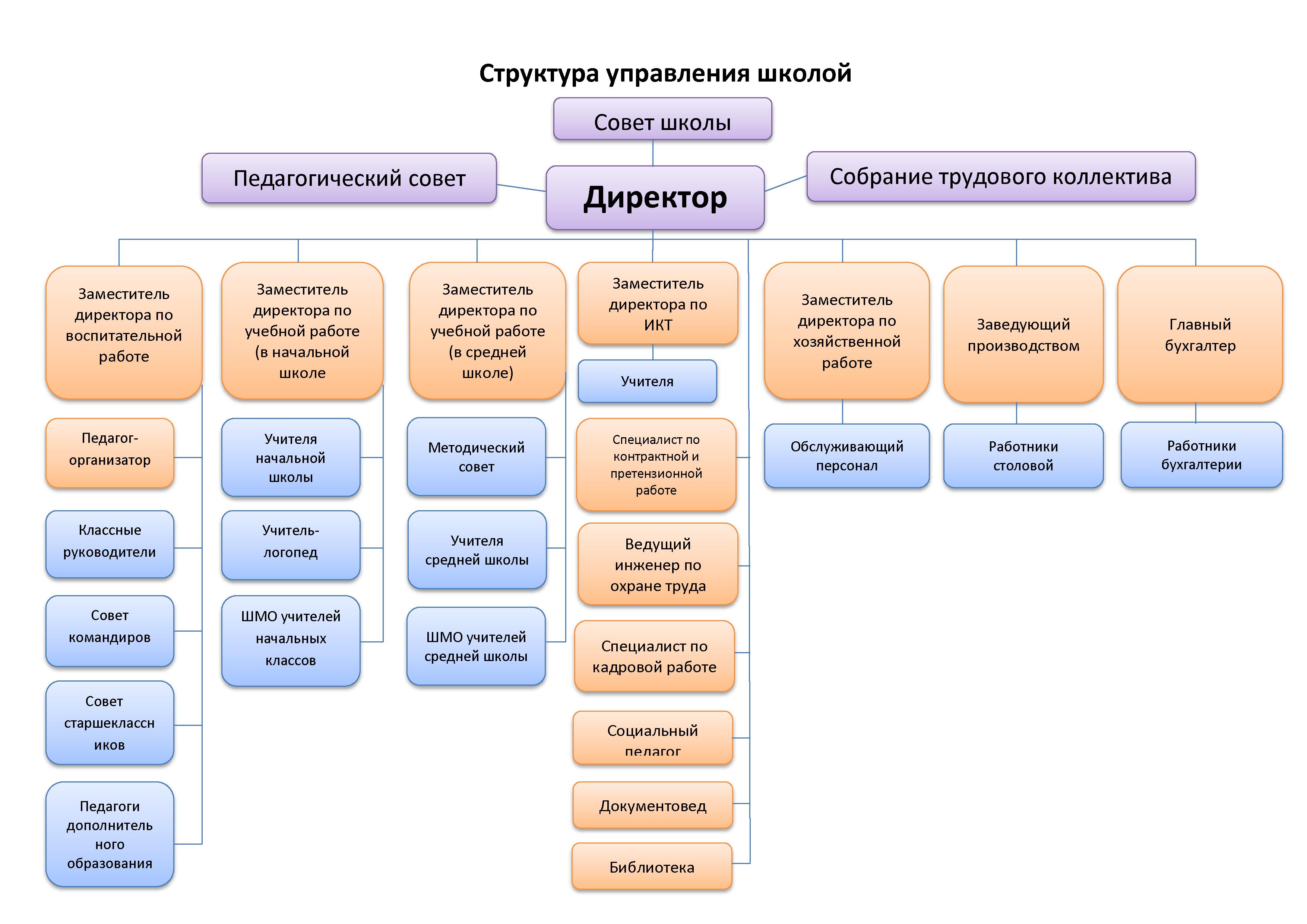 Структура и органы управления